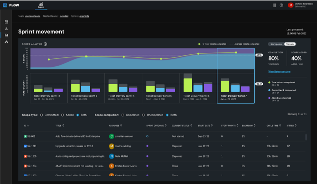 An image of Pluralsight Flow's Sprint movement report dashboard