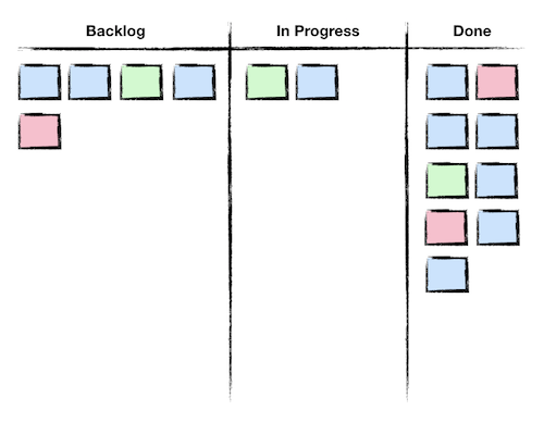 image of a backlog with WIP limits