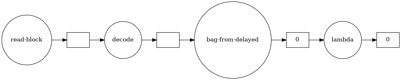 A Dask task graph